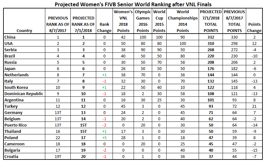 VNL Womens Volleyball 2018 Standings: Who Won? See the Full Results and Final Ranking!