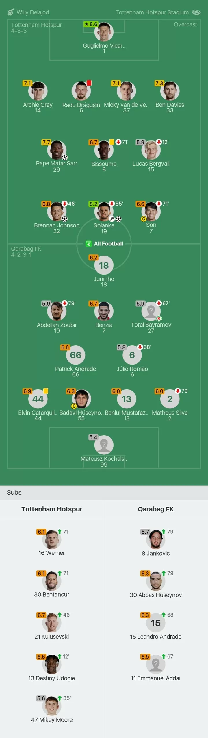 Tottenham vs Qarabag FK Player Ratings: A Breakdown of Every Players Performance.