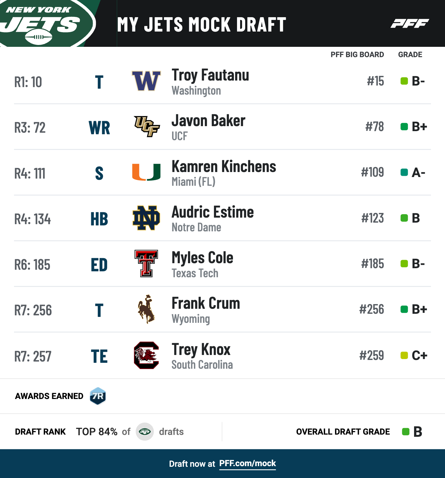 NY Jets Mock Draft 2024:  Early Look at Possible Selections