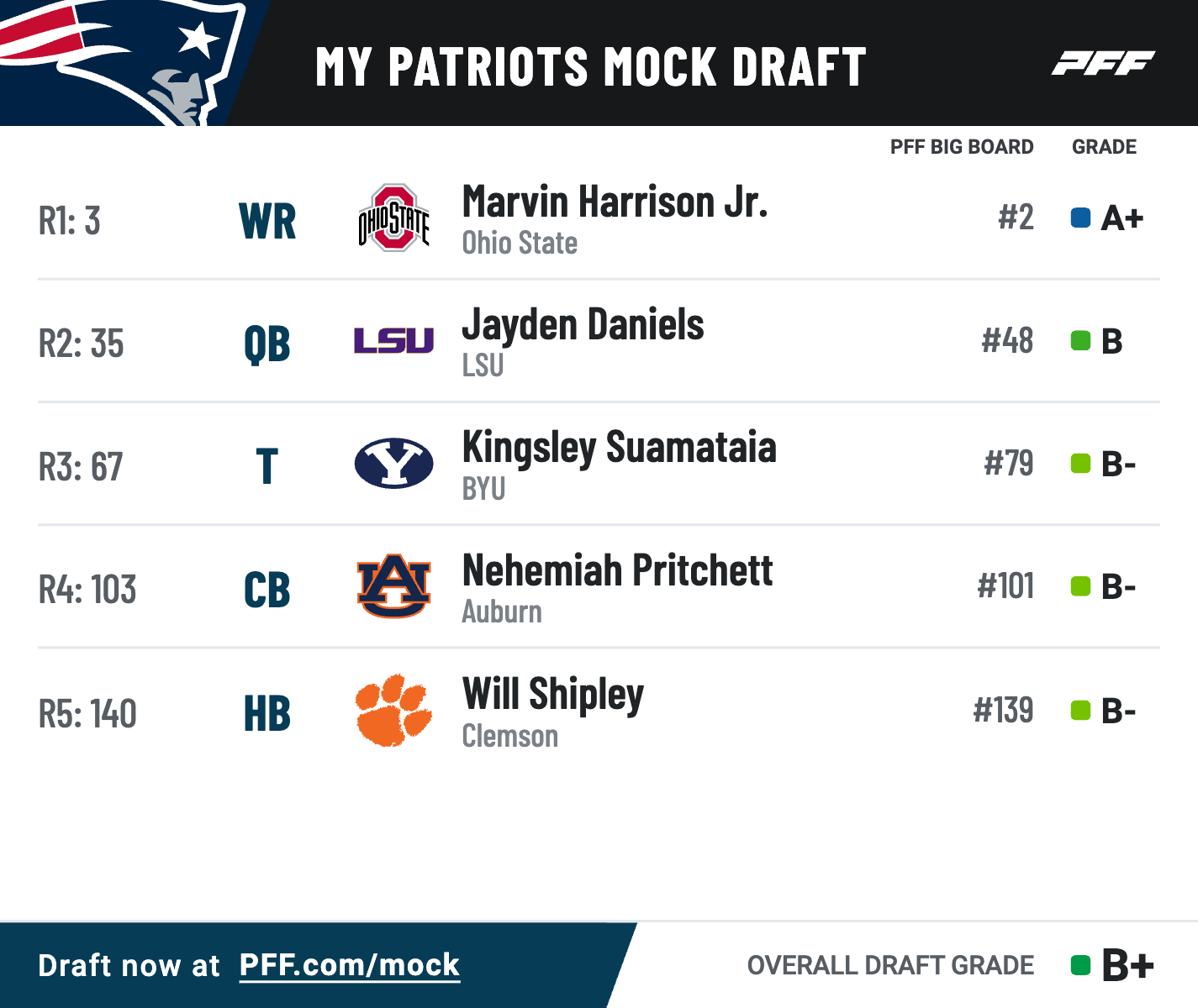 Patriots Mock Draft Buzz: Who Will They Pick This Year?