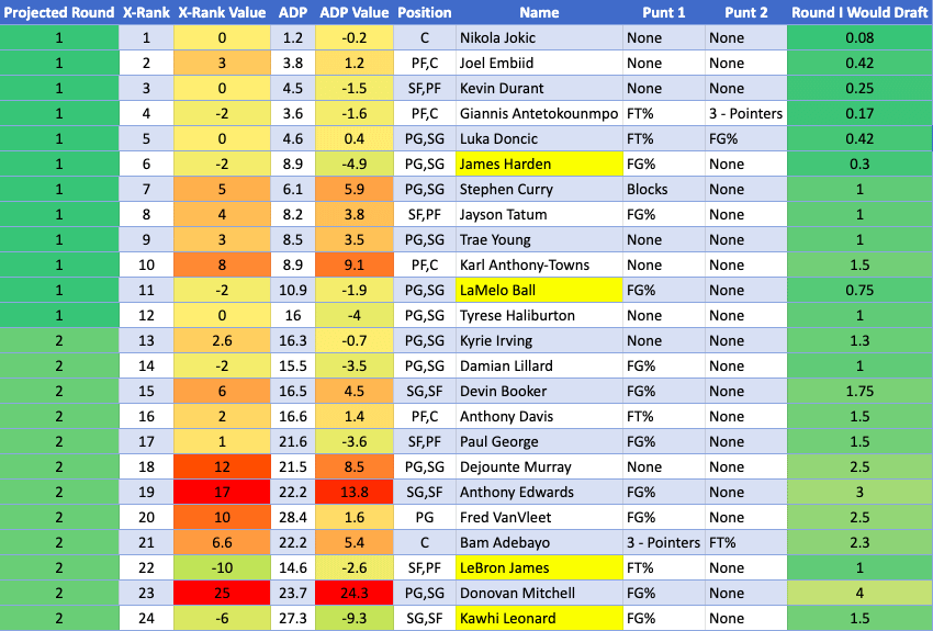 Best Fantasy Basketball Categories Draft Tool For Punting This Year, Experts Recommend