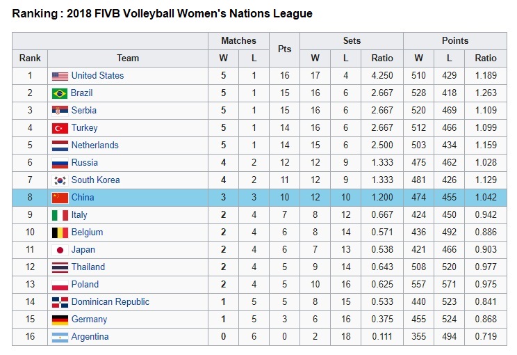 VNL Womens Volleyball 2018 Standings: Who Won and Who Lost That Volleyball Season