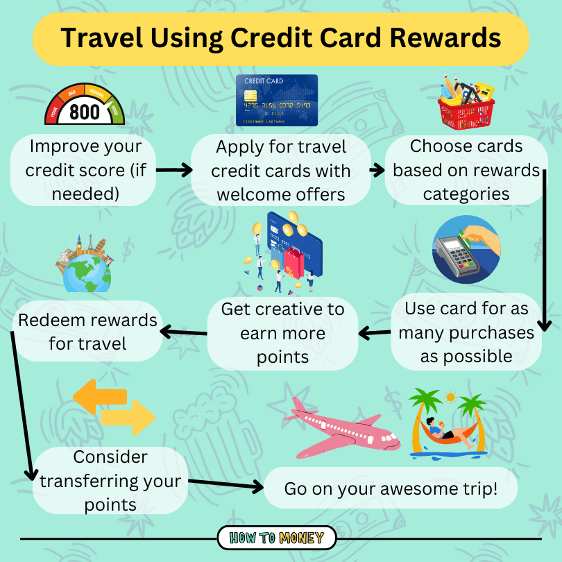 Using a Travel and Entertainment Card? Maximize Your Points!