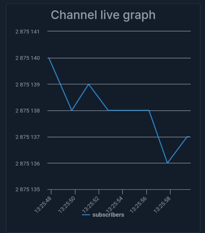 Watcher Entertainment Subscriber Count:  Simple Guide To See Their Growth!